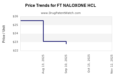 Drug Price Trends for FT NALOXONE HCL