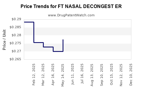 Drug Price Trends for FT NASAL DECONGEST ER