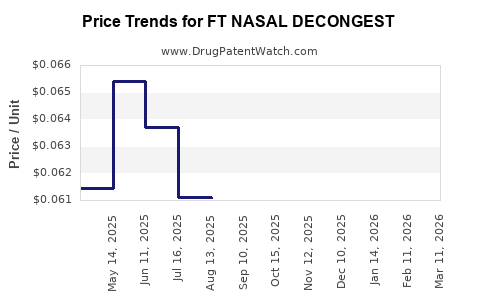 Drug Price Trends for FT NASAL DECONGEST