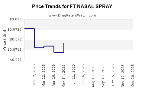 Drug Price Trends for FT NASAL SPRAY
