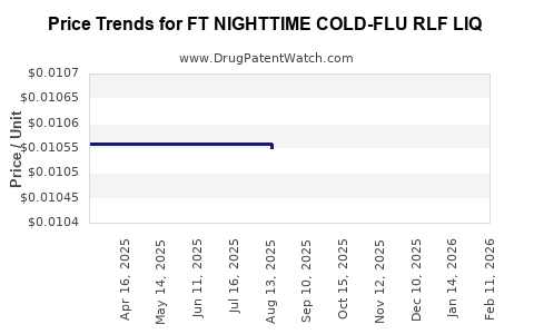 Drug Price Trends for FT NIGHTTIME COLD-FLU RLF LIQ