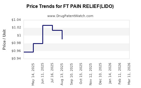 Drug Price Trends for FT PAIN RELIEF(LIDO)