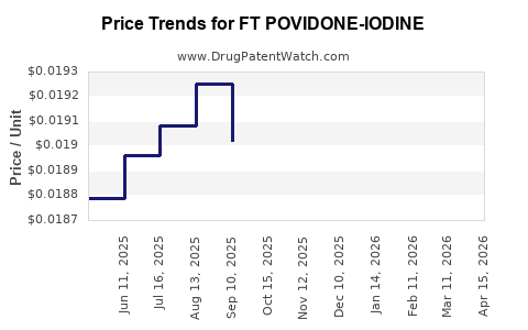 Drug Price Trends for FT POVIDONE-IODINE