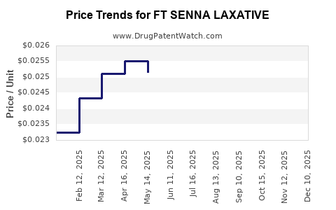 Drug Price Trends for FT SENNA LAXATIVE