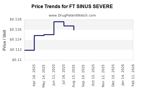 Drug Price Trends for FT SINUS SEVERE
