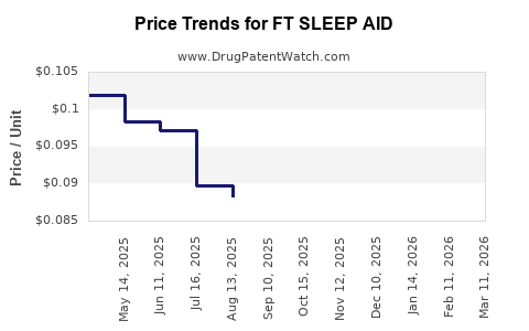 Drug Price Trends for FT SLEEP AID