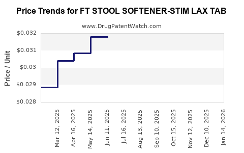 Drug Price Trends for FT STOOL SOFTENER-STIM LAX TAB