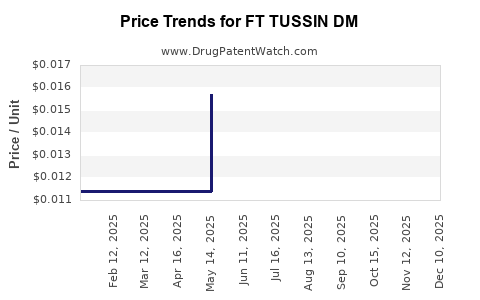 Drug Price Trends for FT TUSSIN DM