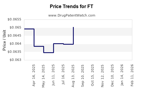 Drug Price Trends for FT
