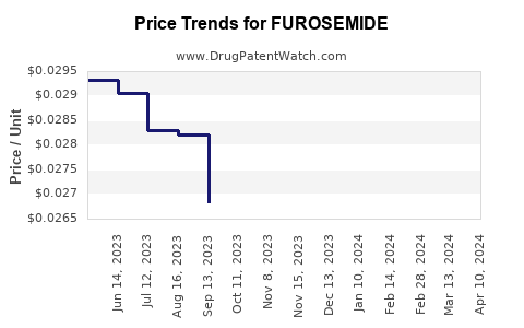 Drug Price Trends for FUROSEMIDE
