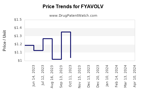 Drug Price Trends for FYAVOLV