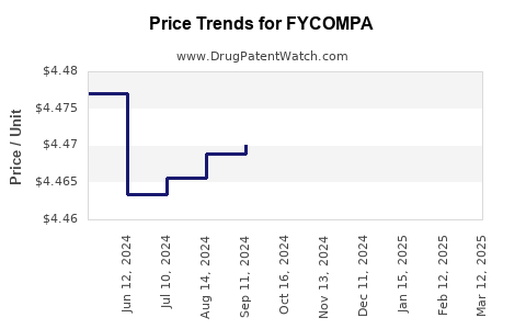 Drug Prices for FYCOMPA