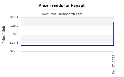 Drug Price Trends for Fanapt