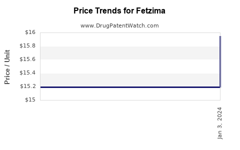 Drug Prices for Fetzima