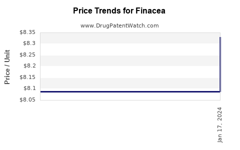 Drug Price Trends for Finacea
