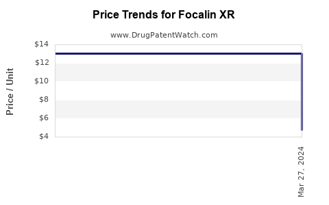 Drug Price Trends for Focalin XR