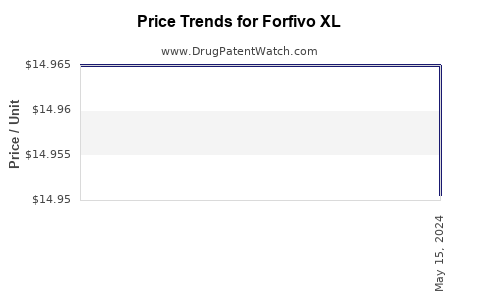 Drug Prices for Forfivo XL