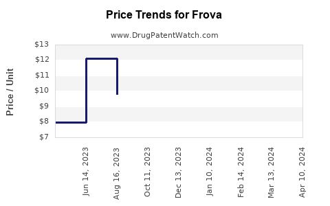Drug Prices for Frova