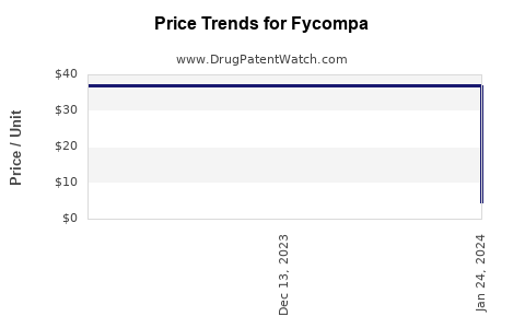 Drug Price Trends for Fycompa
