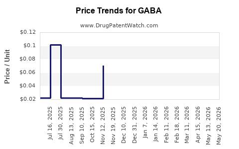 Drug Prices for GABA