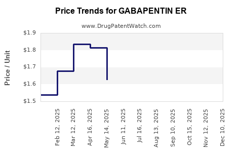 Drug Price Trends for GABAPENTIN ER