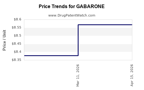 Drug Price Trends for GABARONE