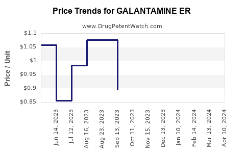 Drug Price Trends for GALANTAMINE ER
