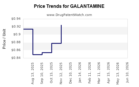 Drug Prices for GALANTAMINE