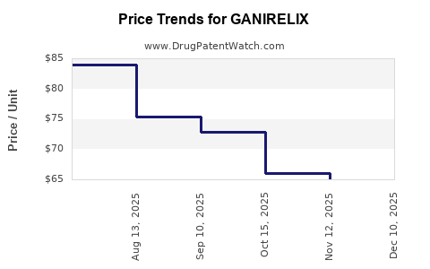 Drug Prices for GANIRELIX