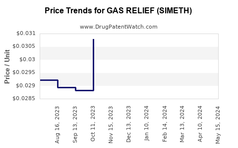 Drug Price Trends for GAS RELIEF (SIMETH)