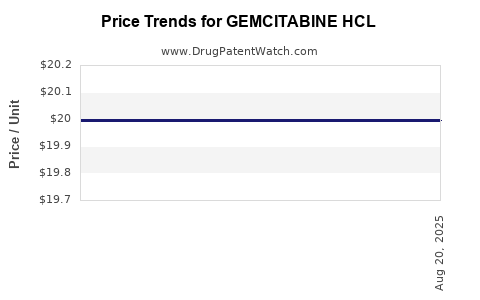 Drug Price Trends for GEMCITABINE HCL