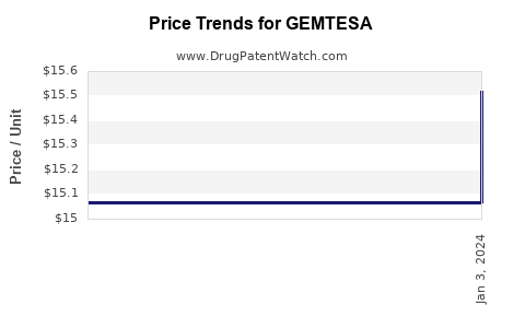 Drug Price Trends for GEMTESA