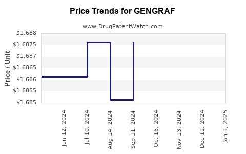 Drug Price Trends for GENGRAF