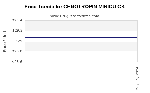 Drug Price Trends for GENOTROPIN MINIQUICK