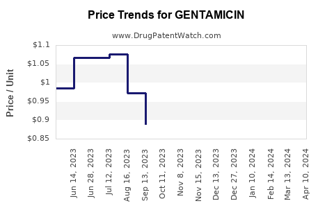 Drug Price Trends for GENTAMICIN