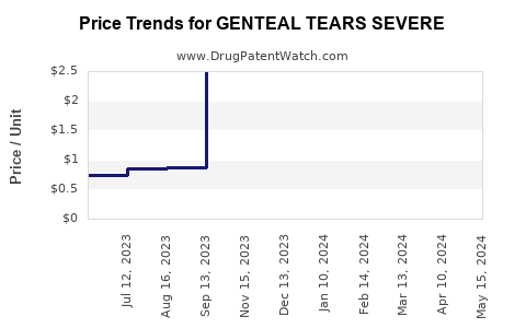 Drug Price Trends for GENTEAL TEARS SEVERE
