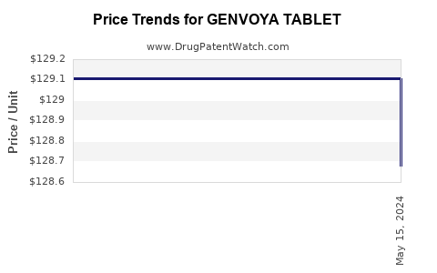 Drug Price Trends for GENVOYA TABLET