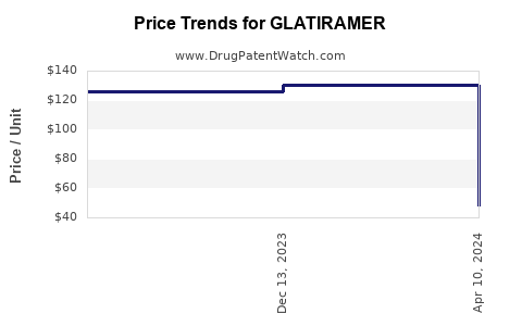 Drug Price Trends for GLATIRAMER