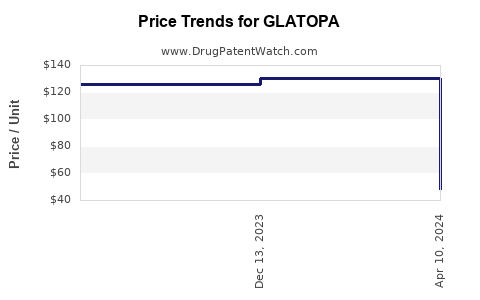 Drug Price Trends for GLATOPA