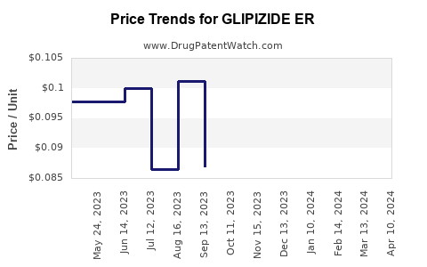 Drug Price Trends for GLIPIZIDE ER