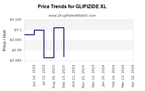 Drug Price Trends for GLIPIZIDE XL