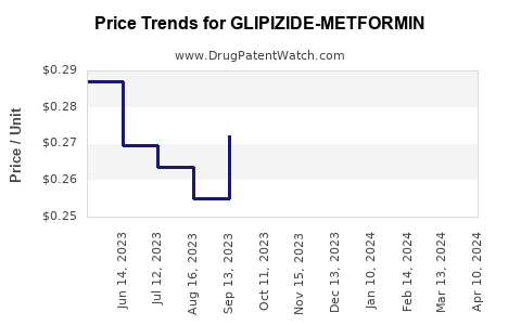 Drug Price Trends for GLIPIZIDE-METFORMIN