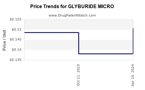 Drug Price Trends for GLYBURIDE MICRO