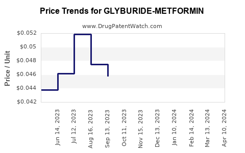 Drug Price Trends for GLYBURIDE-METFORMIN