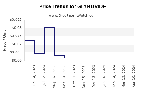 Drug Price Trends for GLYBURIDE