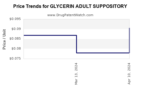 Drug Price Trends for GLYCERIN ADULT SUPPOSITORY