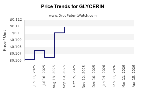 Drug Price Trends for GLYCERIN