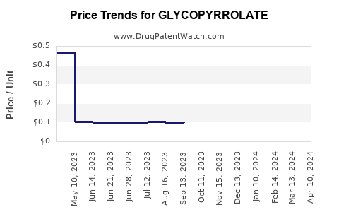 Drug Price Trends for GLYCOPYRROLATE