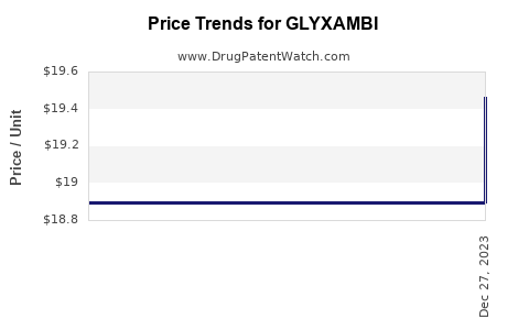 Drug Prices for GLYXAMBI