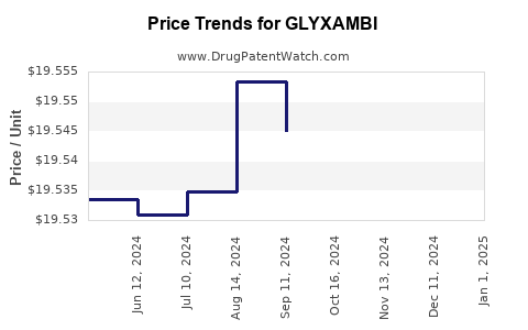 Drug Price Trends for GLYXAMBI